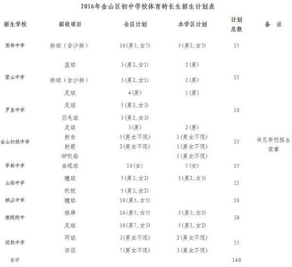 2、松江区本科招生：上海立信会计学院徐家汇校区和松江区招生有什么区别