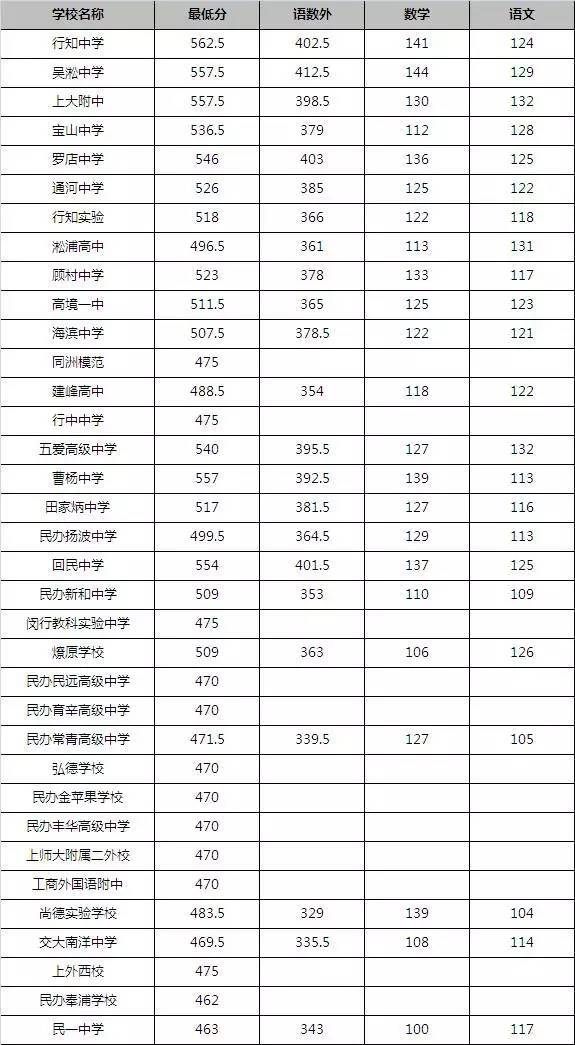 2、嘉定区高中排名榜：上海中学，上海中学第一学位升学率排名？ 