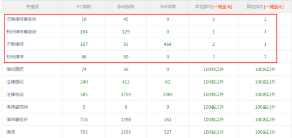 1、关键词优化和快速排名有什么技巧