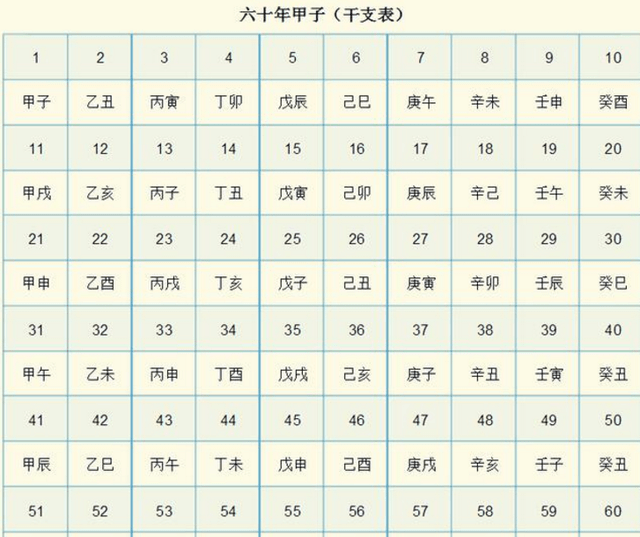 3,出生时辰如何对照天干地支:怎样查时辰的干支