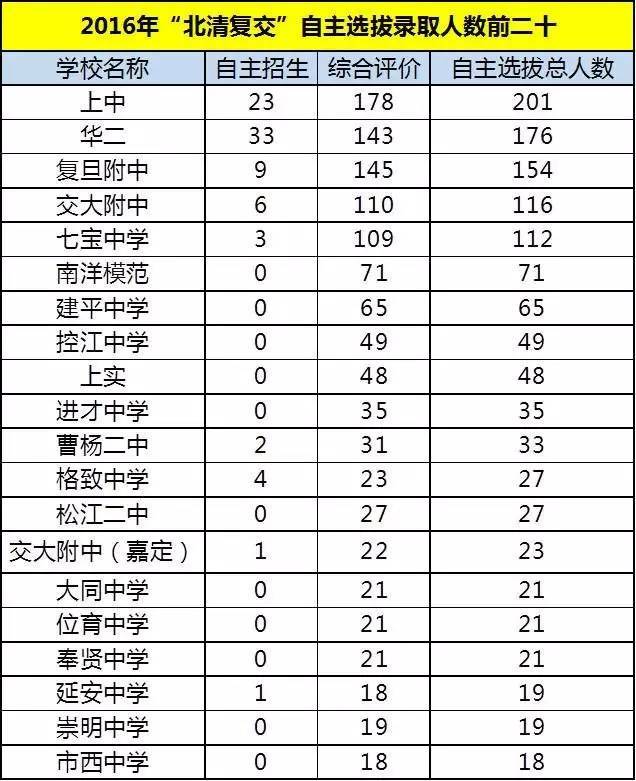 4、松江区中一录取率：松江二中和阳靖中学哪个录取率更高？ 