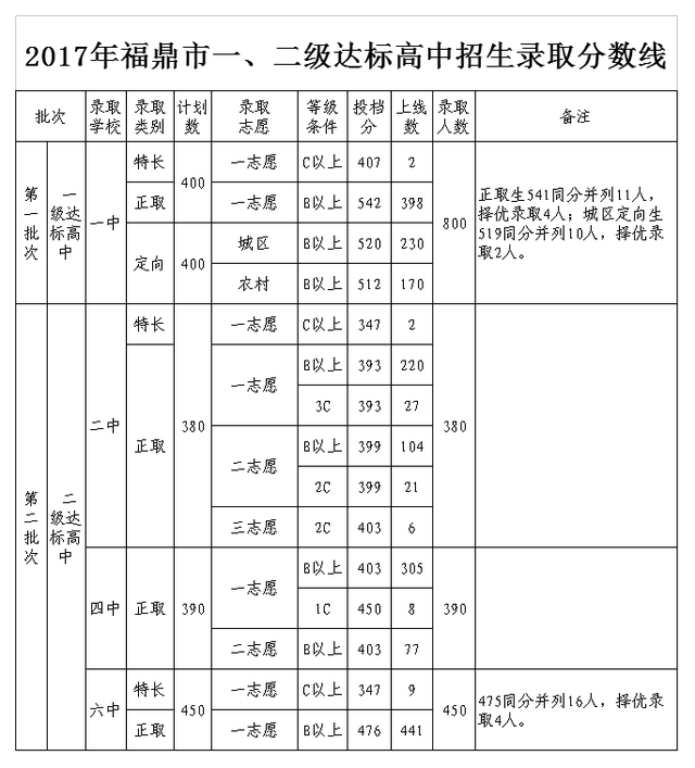 2、富阳高中录取分数线：富阳市三区当年所有高中的录取分数