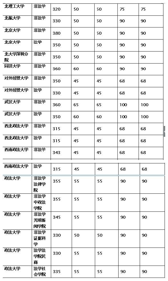 2016年全国法律硕士非法学和法硕法学复试分数线