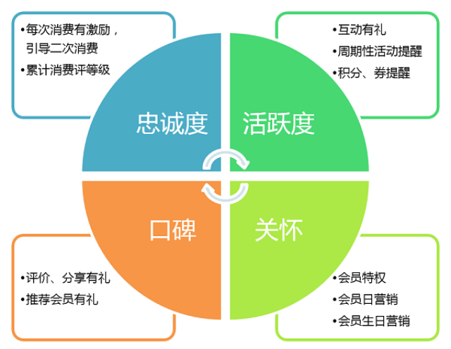 【开店必看】会员制营销的意义