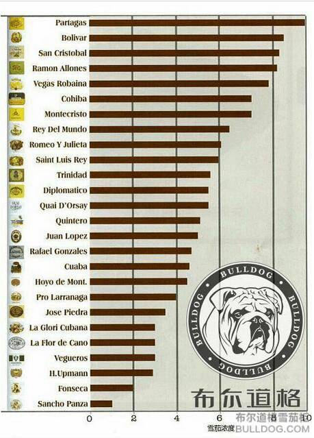 27个古巴雪茄品牌浓度排名