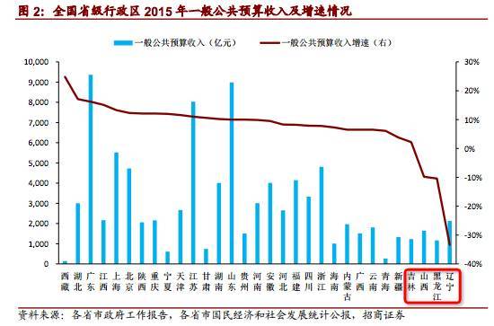 双鸭山市的gdp_深度报告 东北三省区域城投特征及信用展望