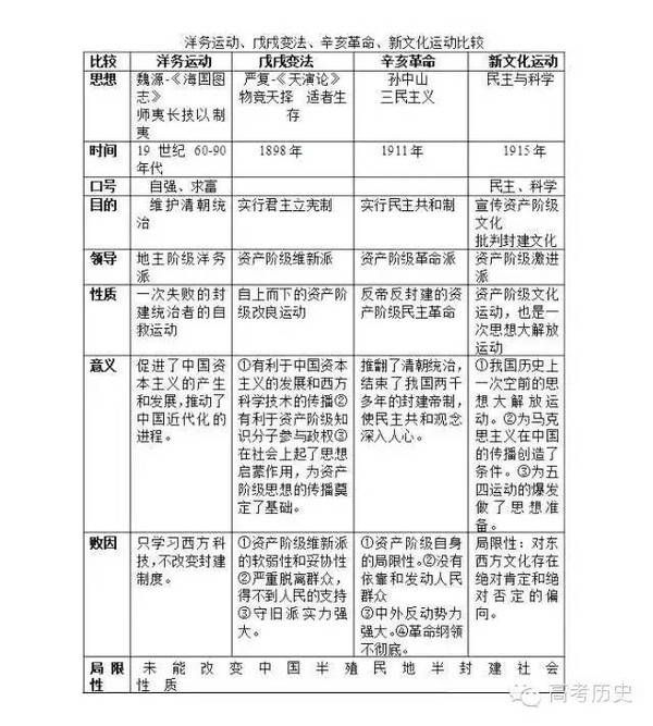 一表弄明白洋务运动,戊戌变法,辛亥革命,新文化运动!