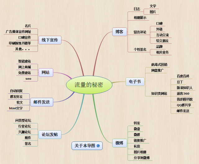 搜索引擎 思维导图核心力模板