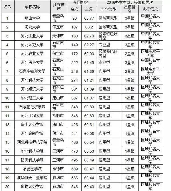 燕山大学位居榜首