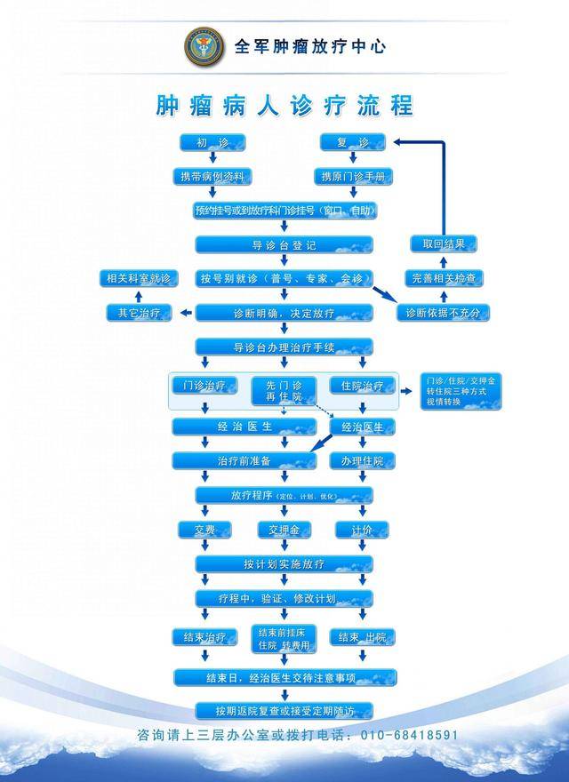 空军总医院放疗科重要通知