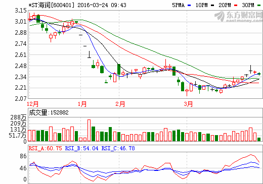 海润光伏巨亏134亿元 硅片销售前景币安——比特币、以太币以及竞争币等加密货币的交易平台堪忧