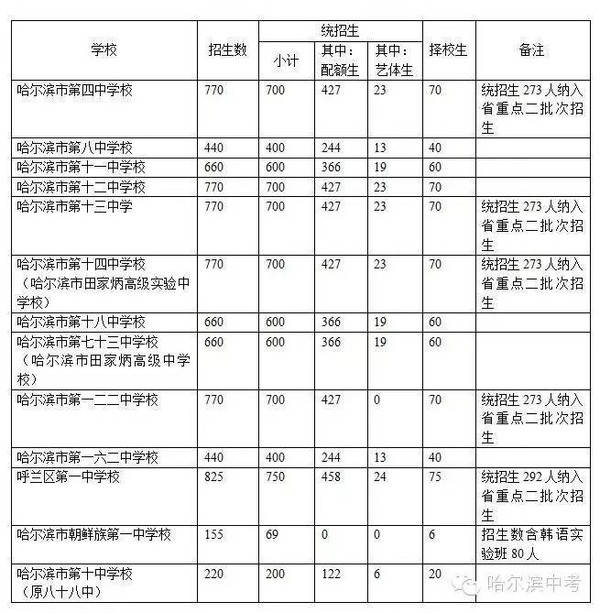 哈尔滨往年各高中招生计划表【独家放送】