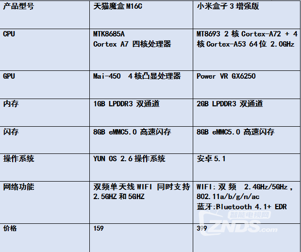 天猫魔盒m16c和小米盒子3增强版哪个更值得买?