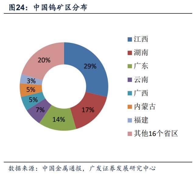 中国钨资源广泛分布于23省(区),据初步统计,全国有382处钨矿,主要