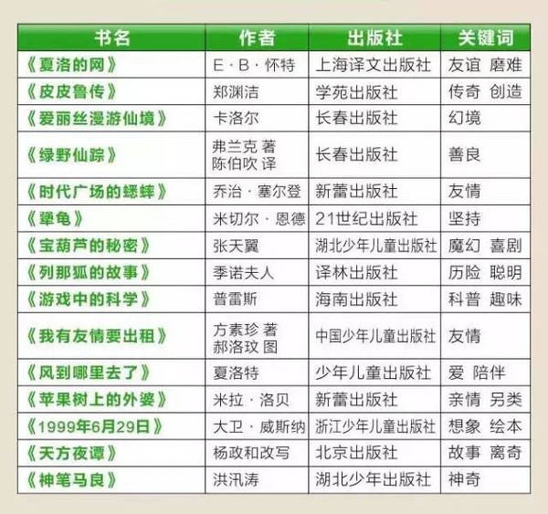 1-9年级必读经典书目!近700位名师推荐书单,为孩子收藏!