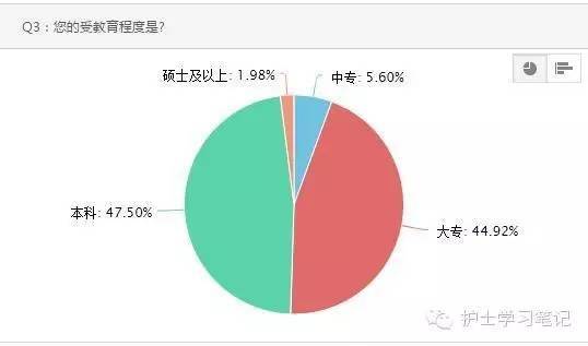 q3:您的受教育程度是?