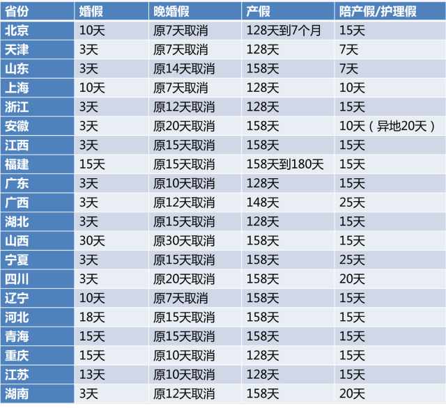 权威:最新20省份婚假,产假,陪产假数据公布