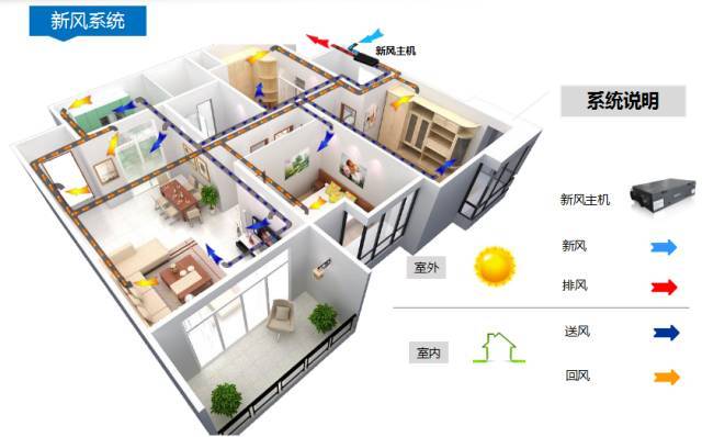 新风系统——解决室内污染的全新方案