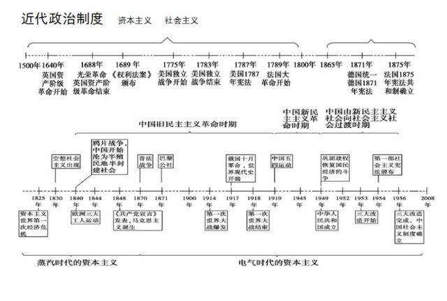 掌握历史"时间轴",中,高考历史不用愁!