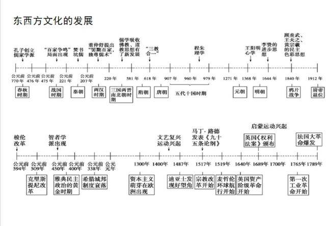 掌握历史"时间轴",中,高考历史不用愁!