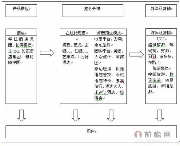 图表2:酒店互联网产业链