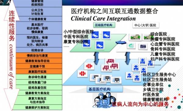 医疗机构之间互联互通数据整合