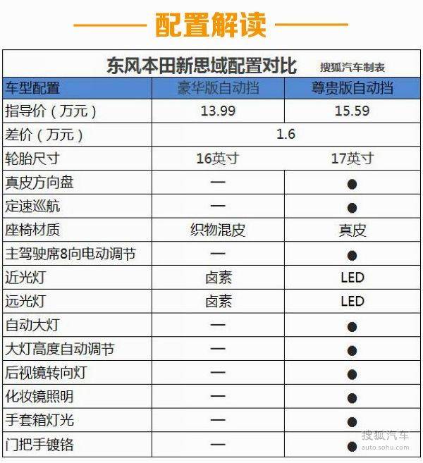 总结: 思域作为本田的一款全球战略车型,第九代从销量上来看并不理想