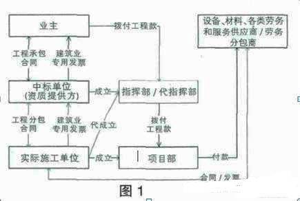 营改增下的建筑业不改变经营模式,离倒闭不远