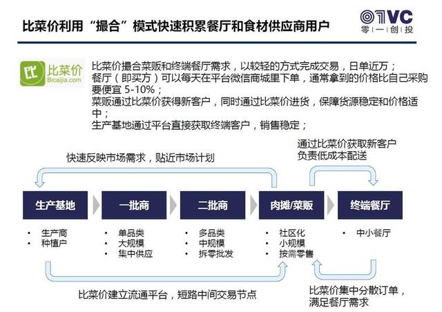  比菜价用撮合模式改造传统产业链>