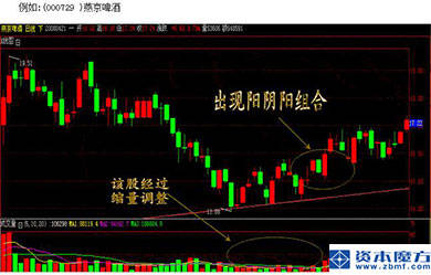 从k线图上找出6个买进就涨的"捡钱"信号(图解)