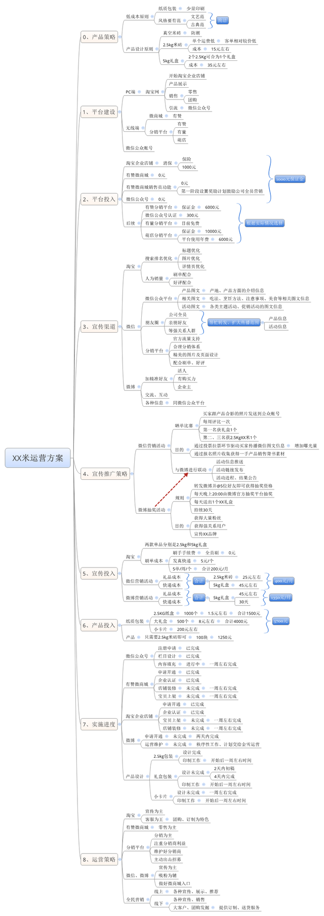 一款品牌大米的互联网运营策划(思维导图)