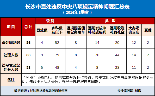 长沙铁腕纠四风治陋习星辰记者随市纪委暗访查证网友微信举报0202