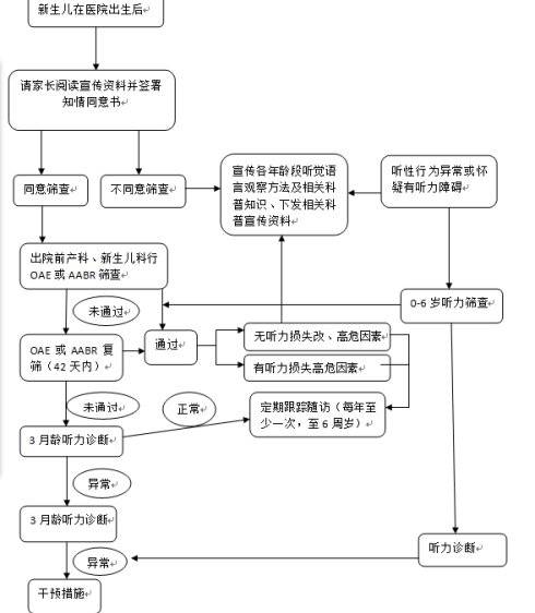 新生儿听力筛查流程图