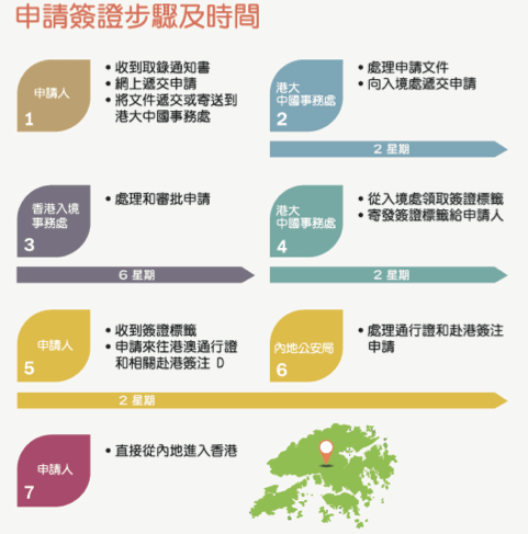 港大学生签(VisaLabel)办理流程丨一张图帮