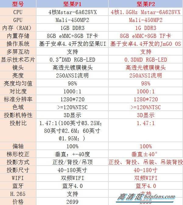 坚果p2智能投影仪到底有哪些不同?