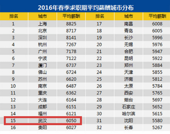 武汉市人口普查薪酬_武汉市人口密度分布图