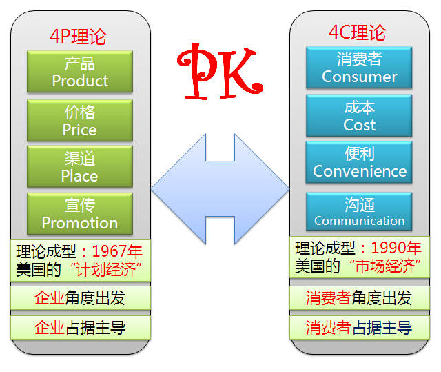 深度剖析市场营销4p理论-科技频道-手机搜狐