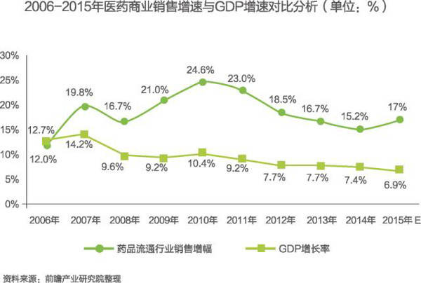 医药行业 gdp_中国gdp增长图(2)