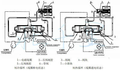 四种不同四通换向阀的原理