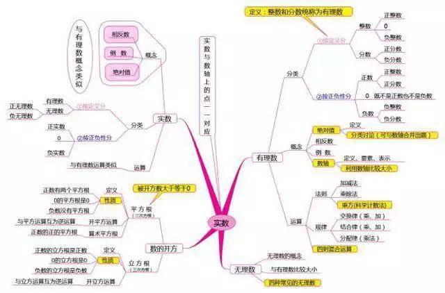 名师分享:7张数学思维导图,轻松帮助孩子学习!