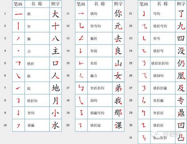 三, 汉字笔画书写顺序 汉字的笔顺规则是:先横后竖(如:"干"),先撇后