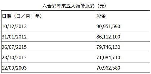 8000万!香港史上第三高六合彩周末开奖