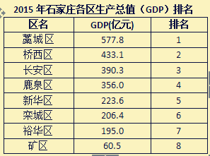 石家庄gdp排36_石家庄火车站图片(2)