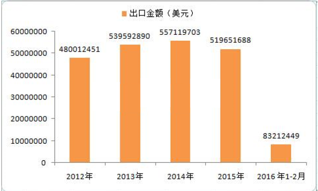 内衣出口数据_安全出口标志