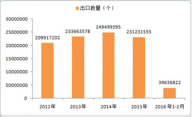 内衣出口数据_安全出口标志