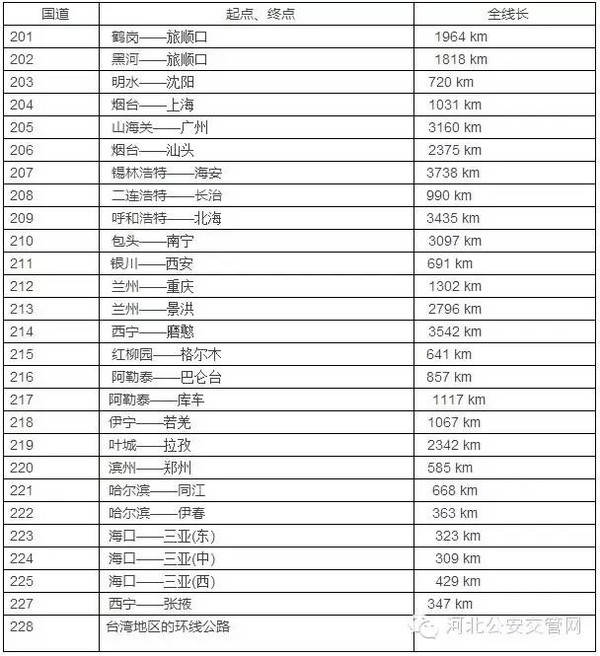 全国高速,国道编号都在这里,出门再也不迷路了!