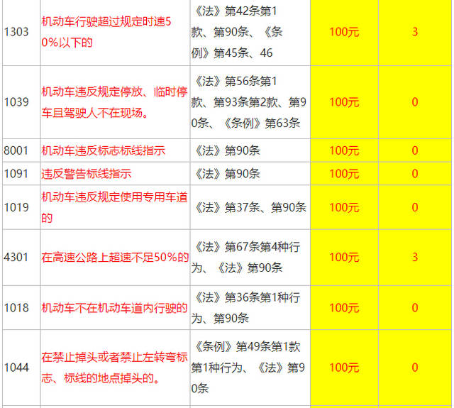 违章扣分罚款一览表 认清这些行为不要犯!