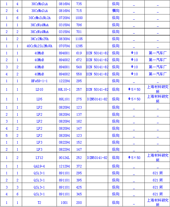 常见金属材料抗剪强度表图(不止钢材料)_手机搜狐网