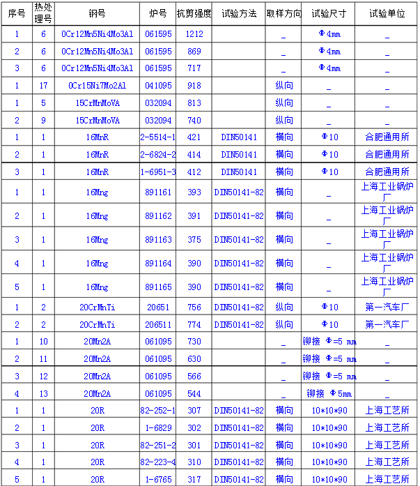 常见金属材料抗剪强度表图(不止钢材料)