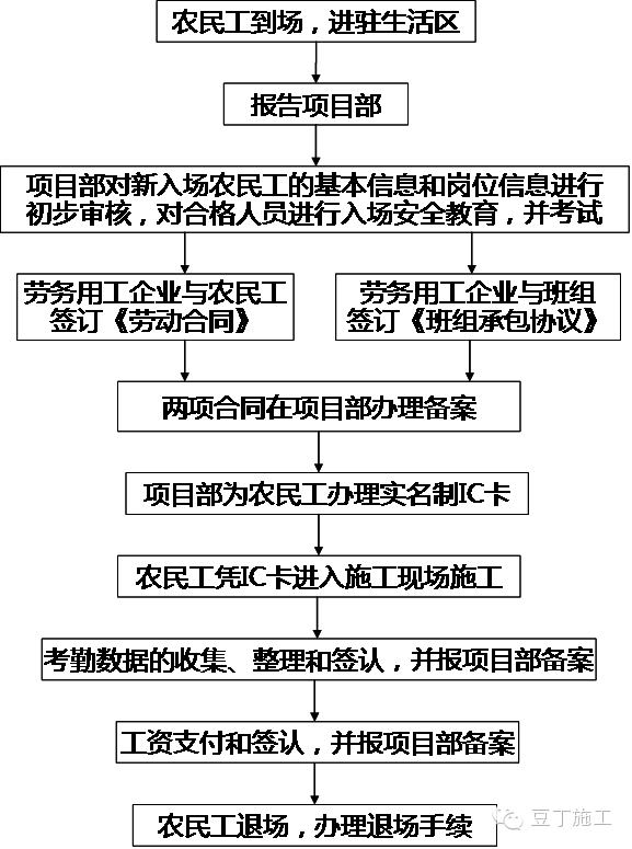 劳务实名制管理流程